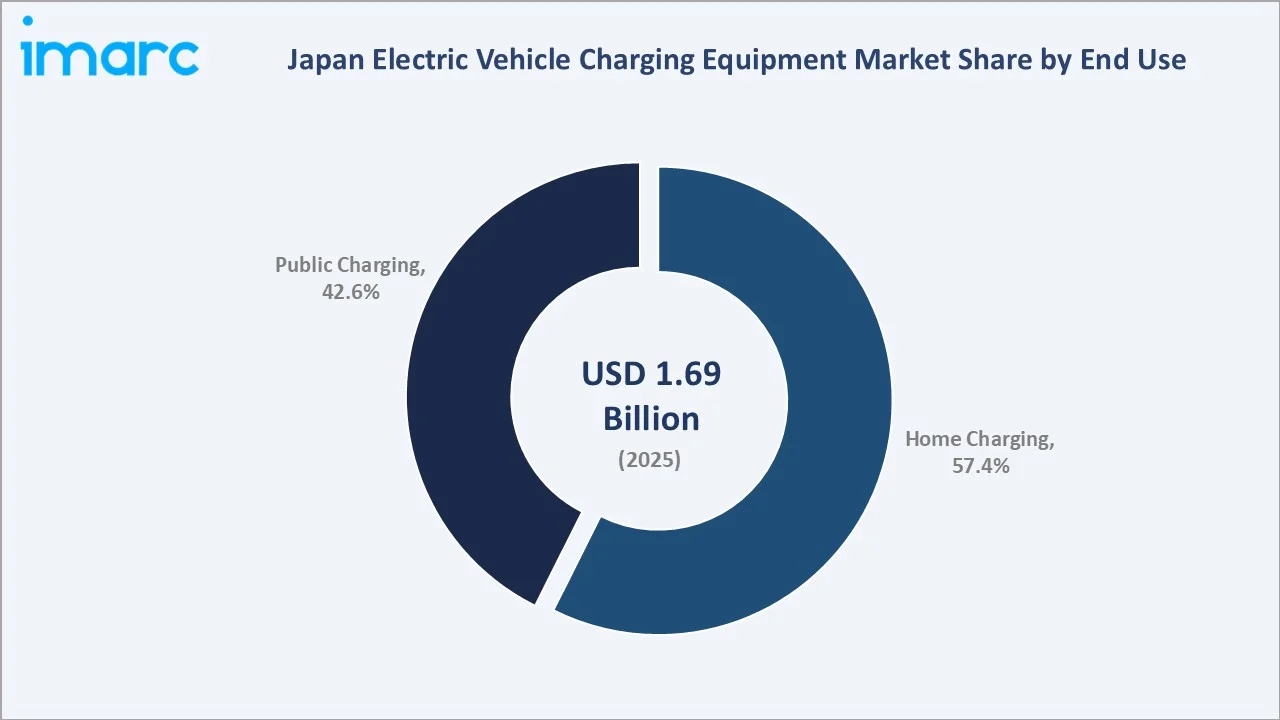 Japan Electric Vehicle Charging Equipment Market By End Use