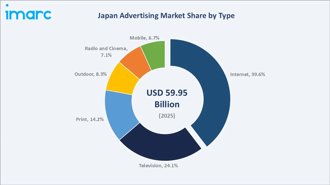 Japan Advertising Market By Type