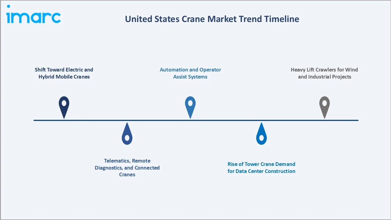 United States Crane Market Trends