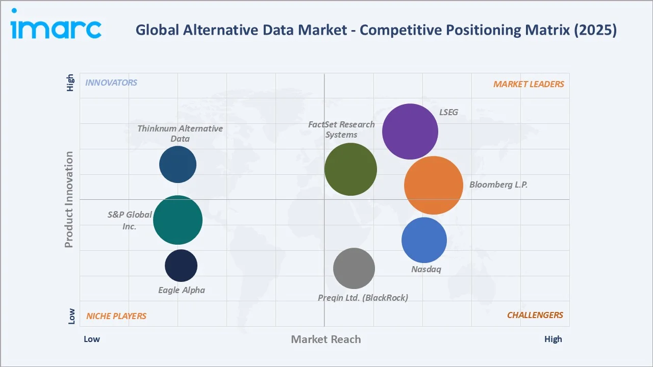 Alternative Data Market Competitive Positioning Matrix