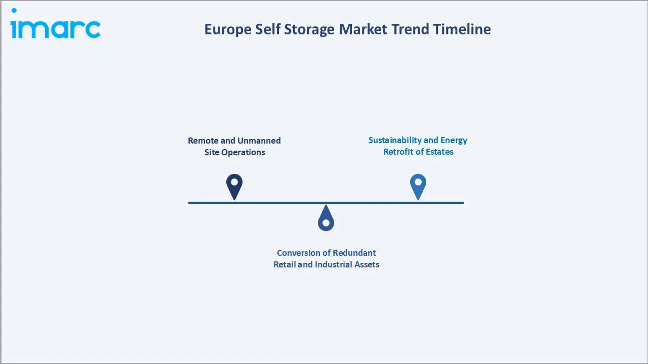 Europe Self Storage Market Trend Timeline