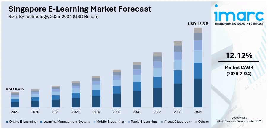Singapore E-Learning Market Size
