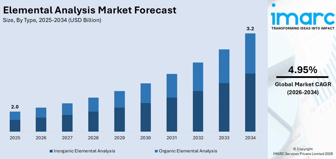 Elemental Analysis Market Size