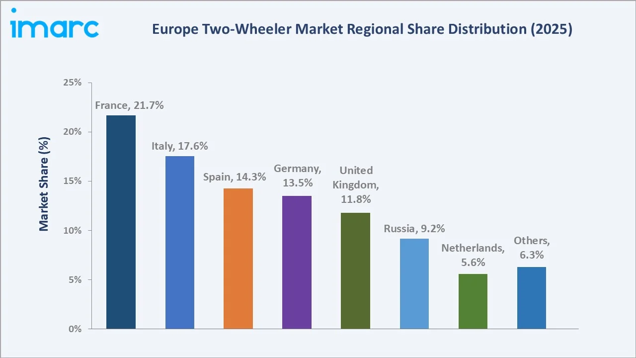 Europe Two-Wheeler Market By Region