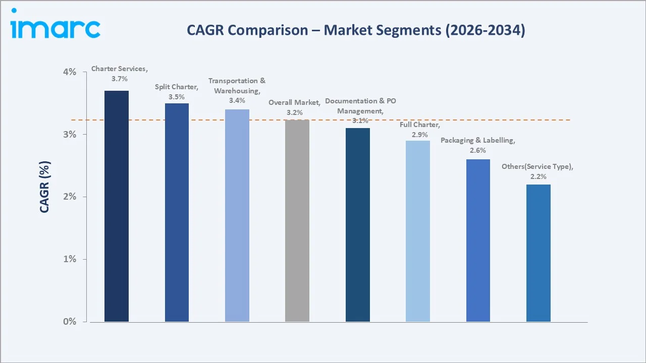 Airfreight Forwarding Market CAGR Comparison