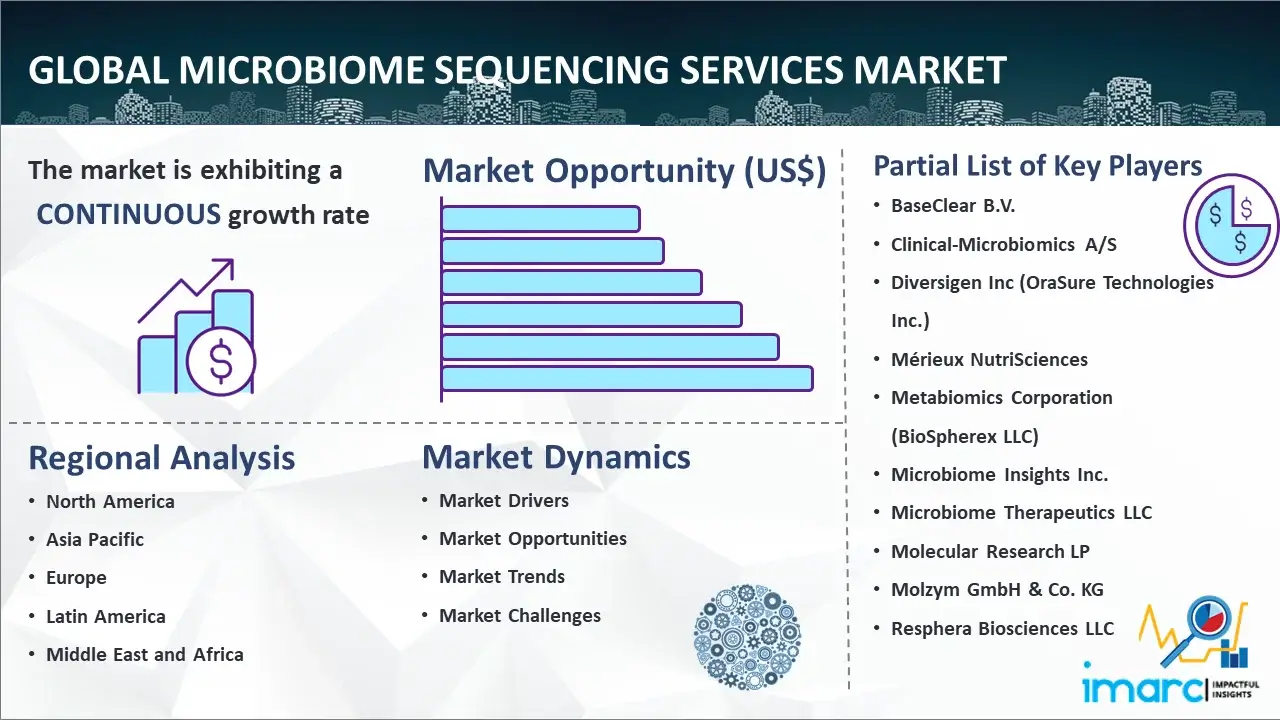 Global Microbiome Sequencing Services Market