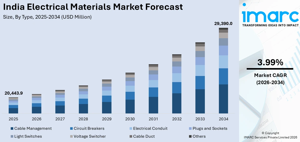 India Electrical Materials Market Size