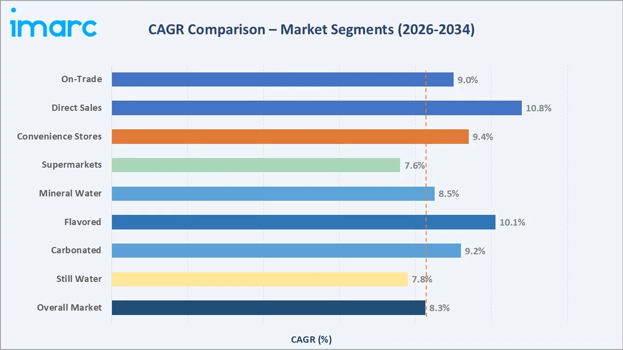 UAE Bottled Water Market CAGR Comparison