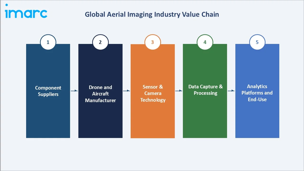 Aerial Imaging Market Industry Value Chain