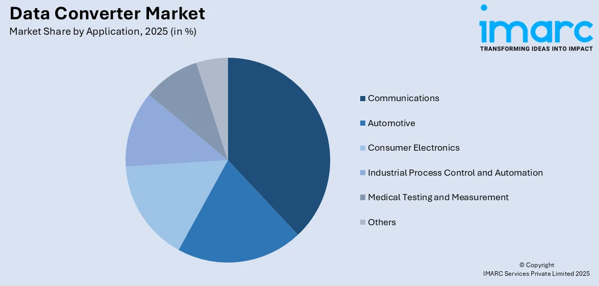 Data Converter Market By Application