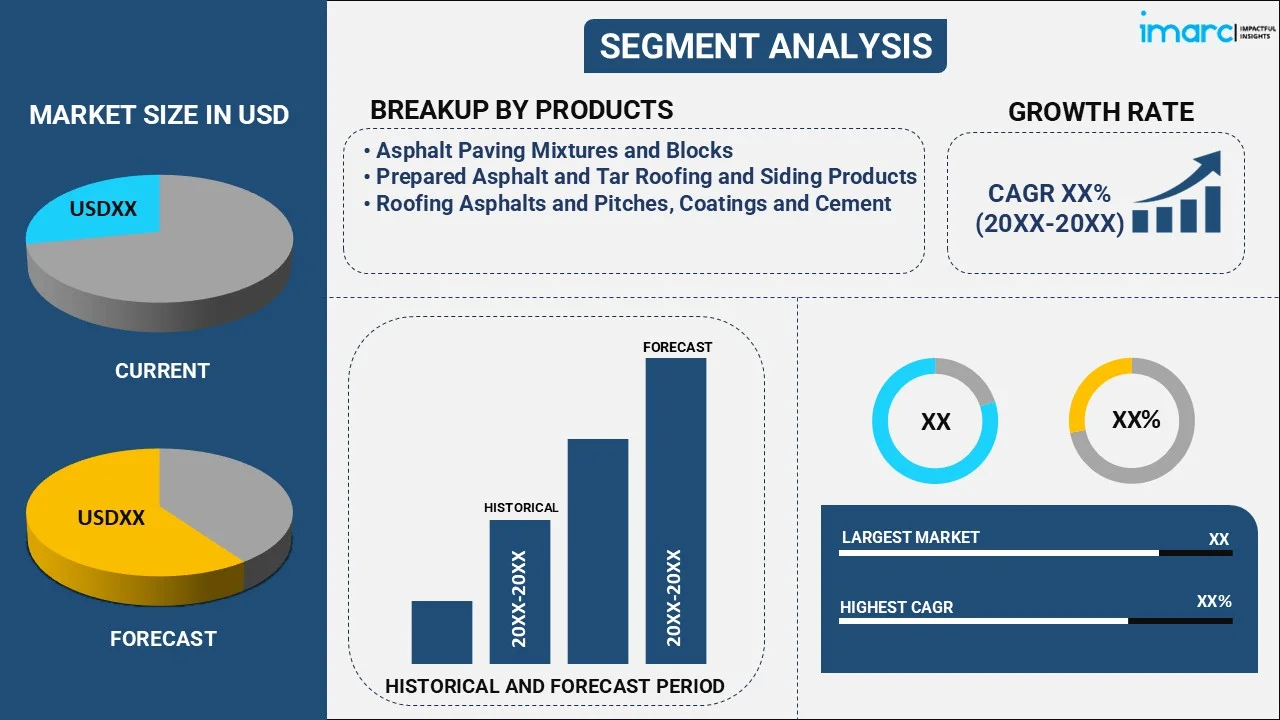 Asphalt Market By Product
