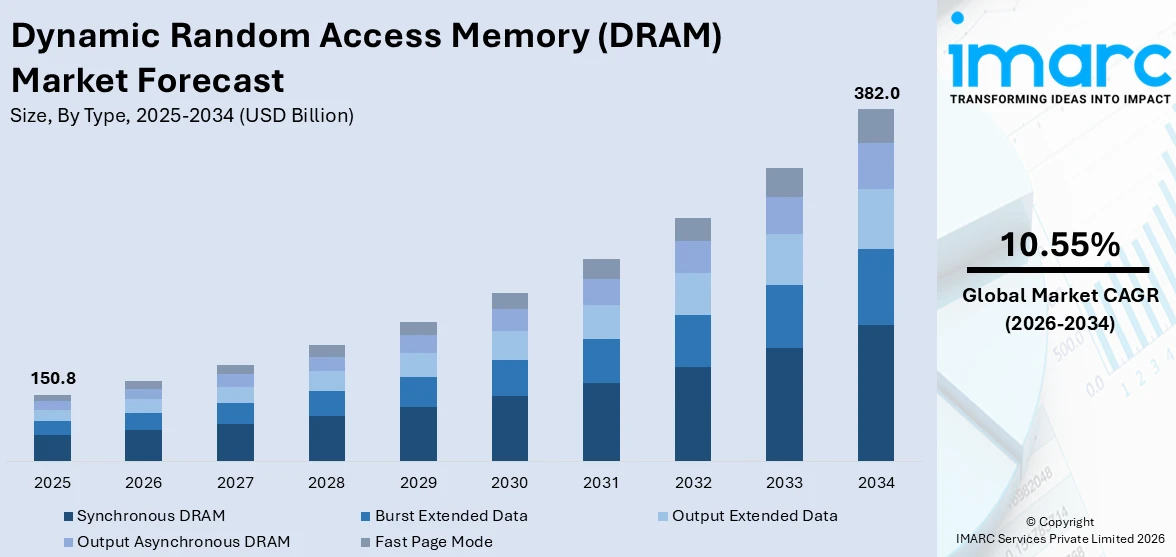 Dynamic Random Access Memory (DRAM) Market Size