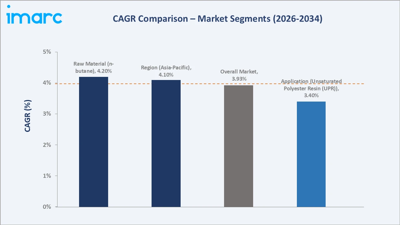 Maleic Anhydride Market CAGR Comparison