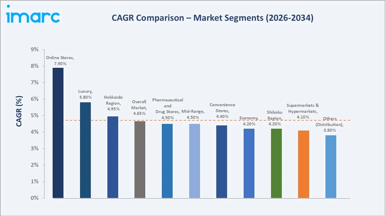 Japan Confectionery Market CAGR Comparison