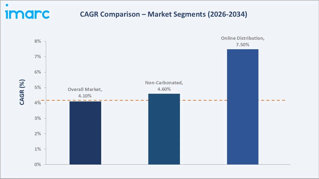 Singapore Soft Drinks Market CAGR Comparison