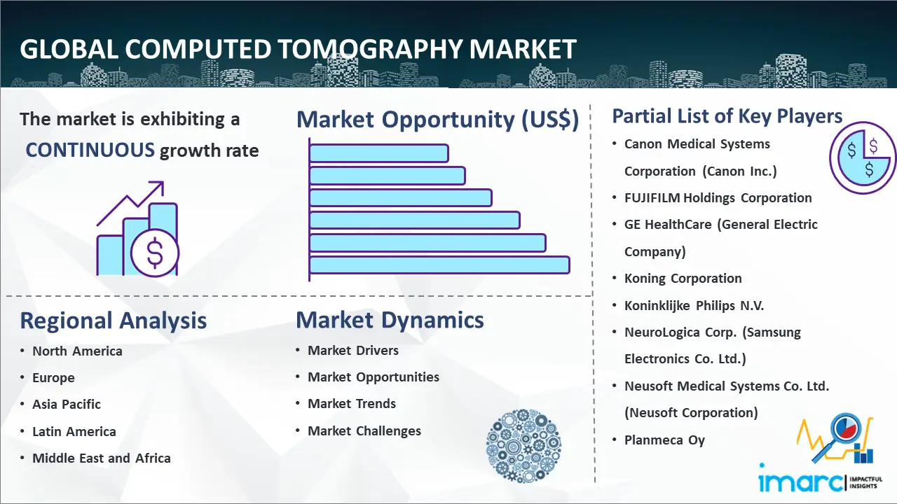 Global Computed Tomography Market