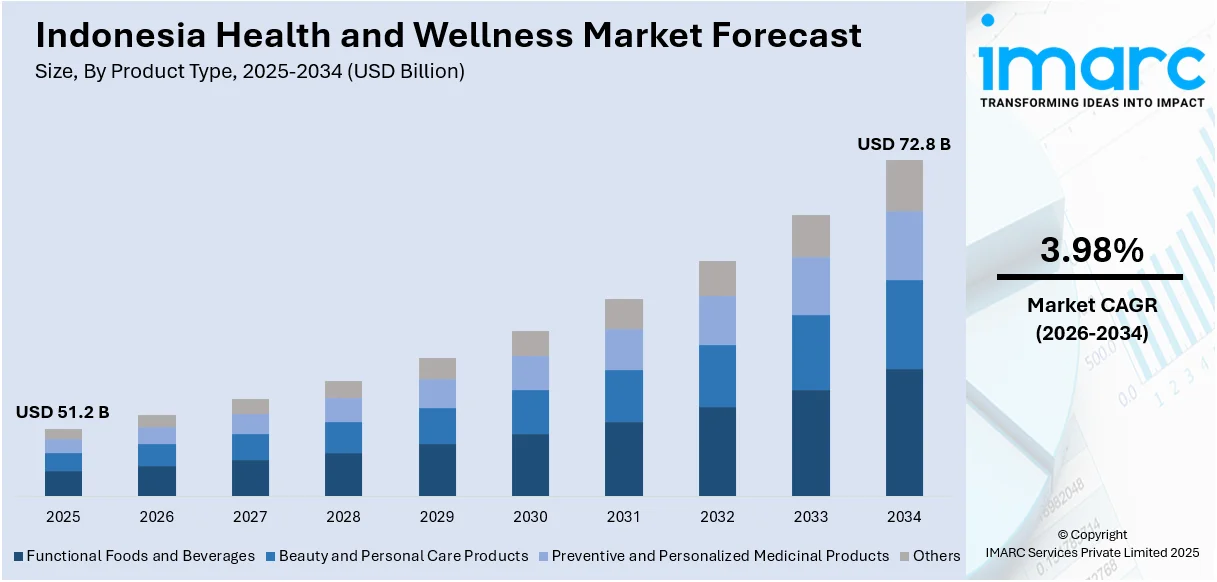 Indonesia Health and Wellness Market Size
