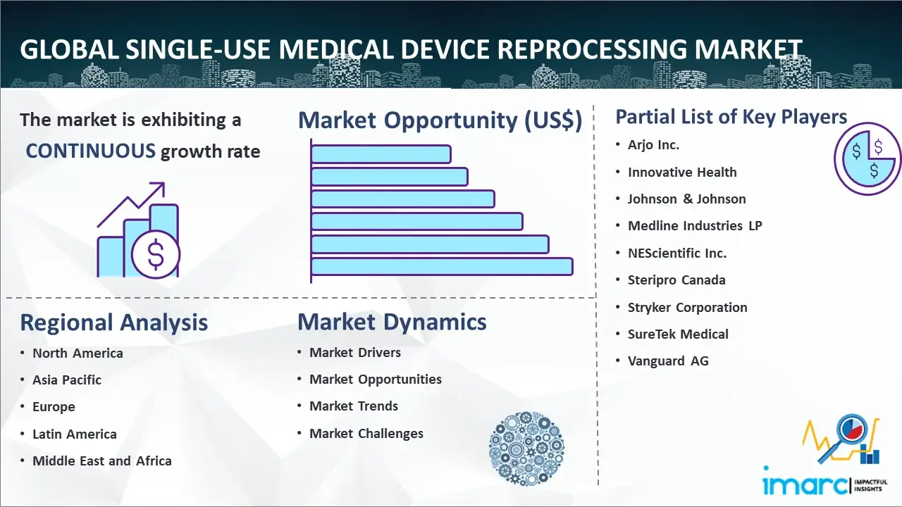 Global Single-use Medical Device Reprocessing Market