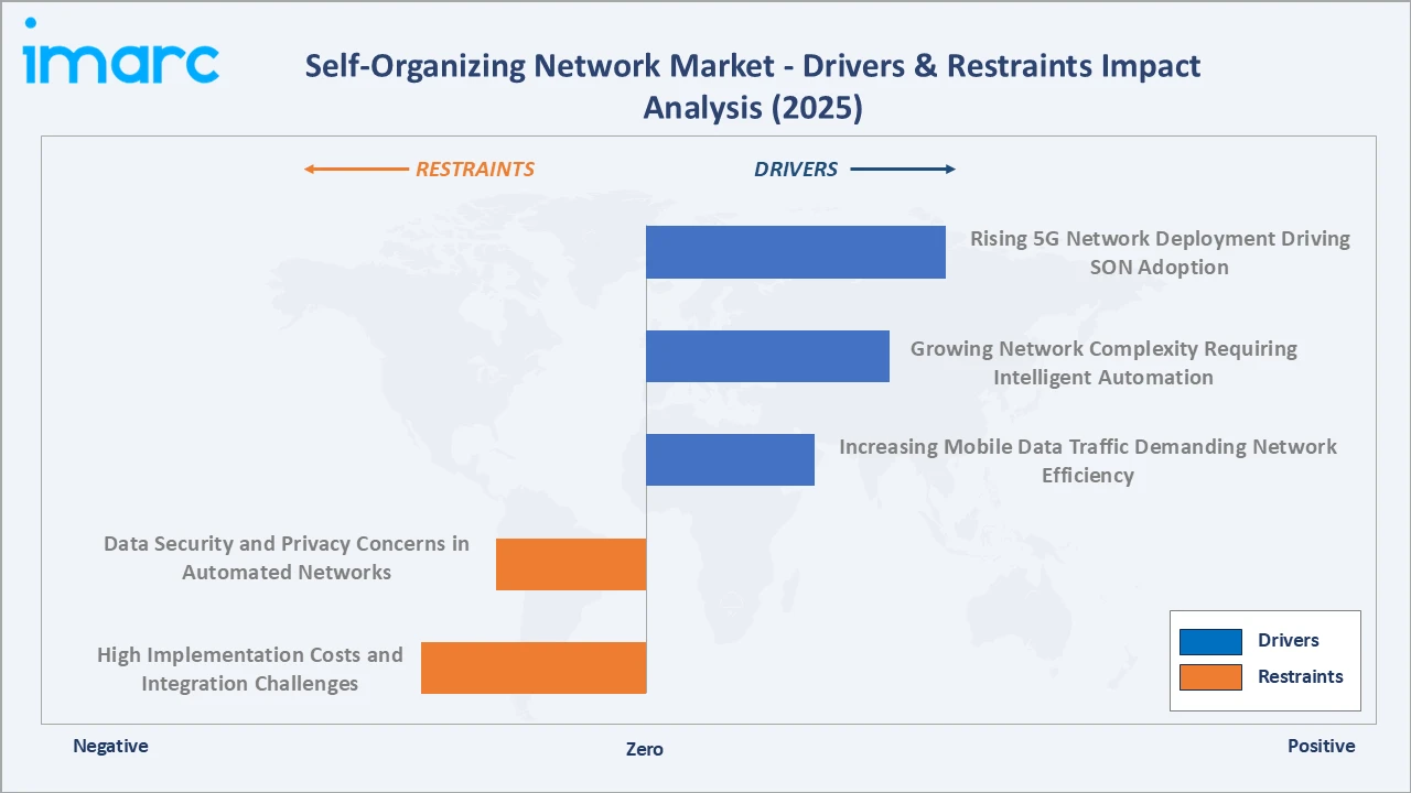 Self-Organizing Network Market Drivers & Restraints