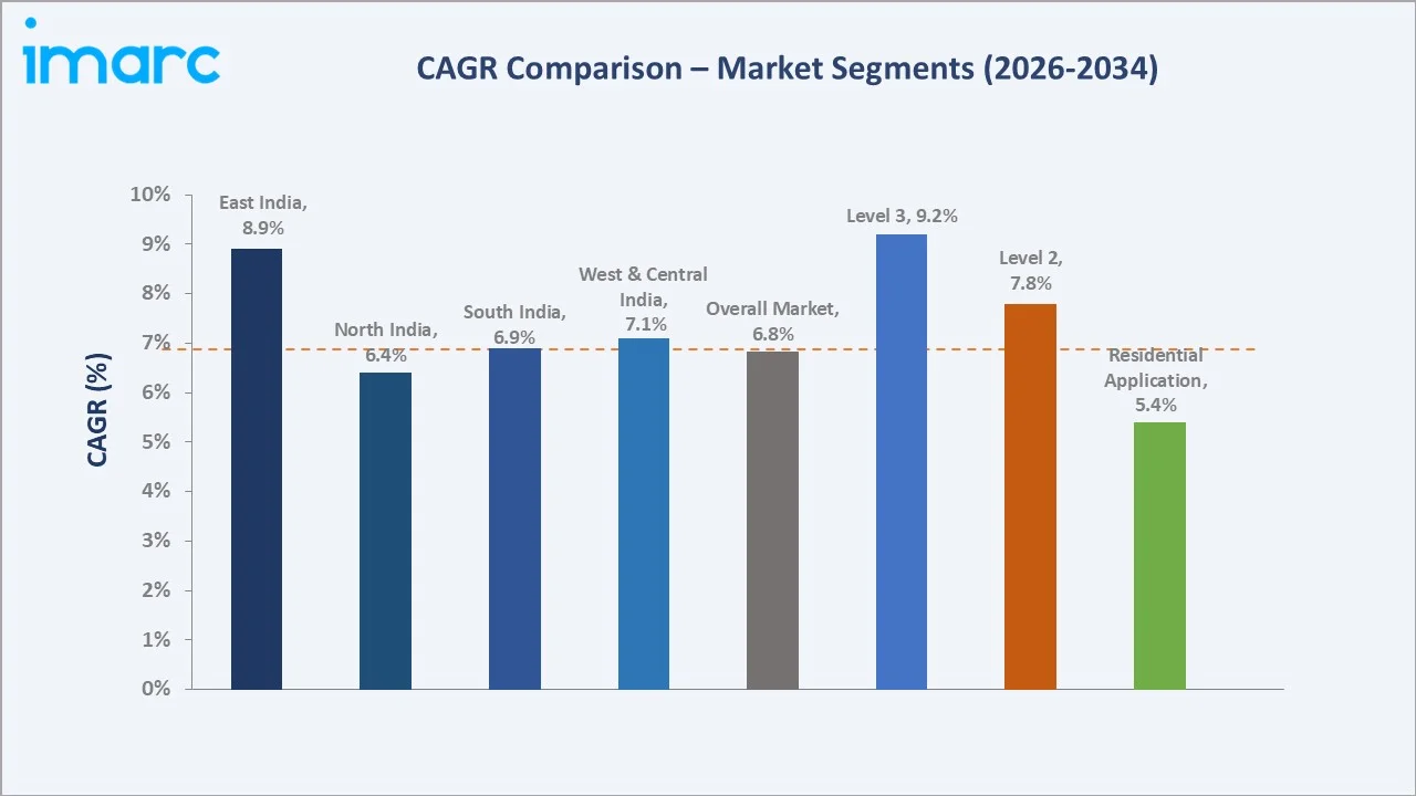 India Electric Vehicle Charging Station Market CAGR Comparison