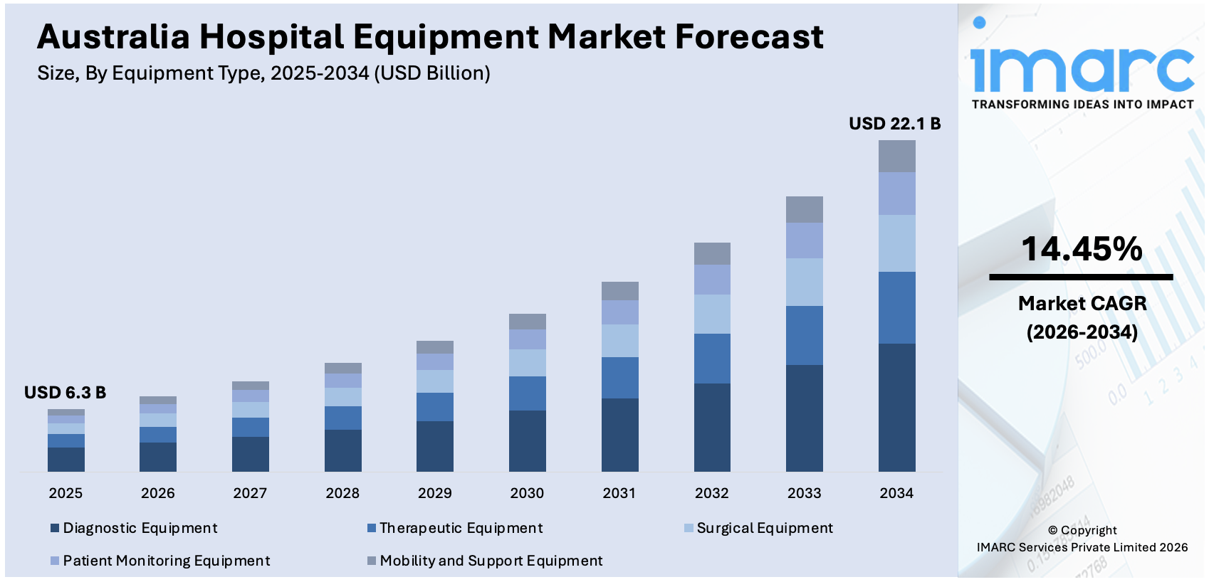 Australia Hospital Equipment Market Size