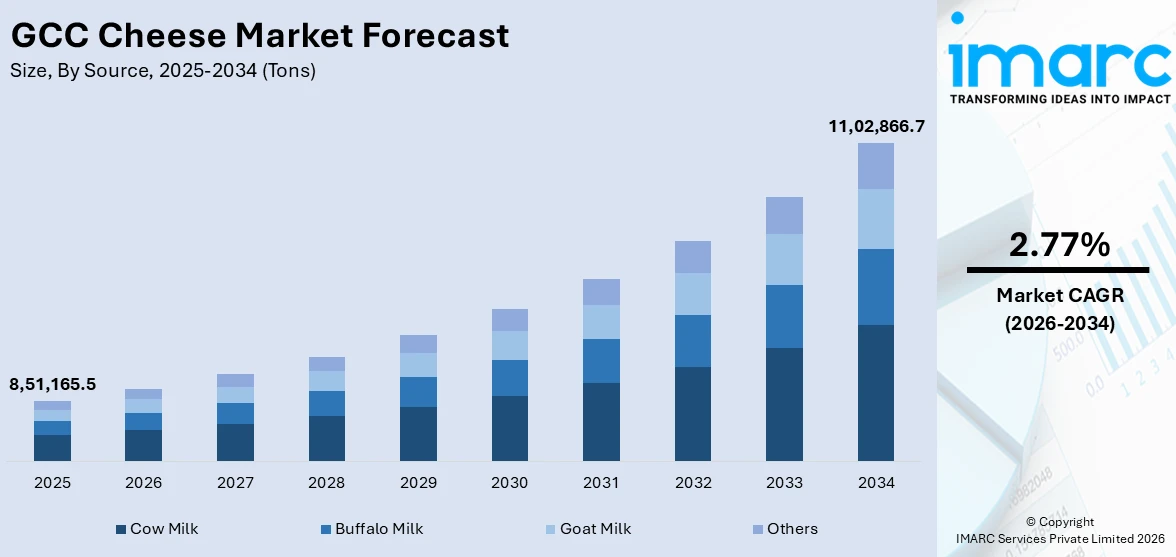 GCC Cheese Market Size
