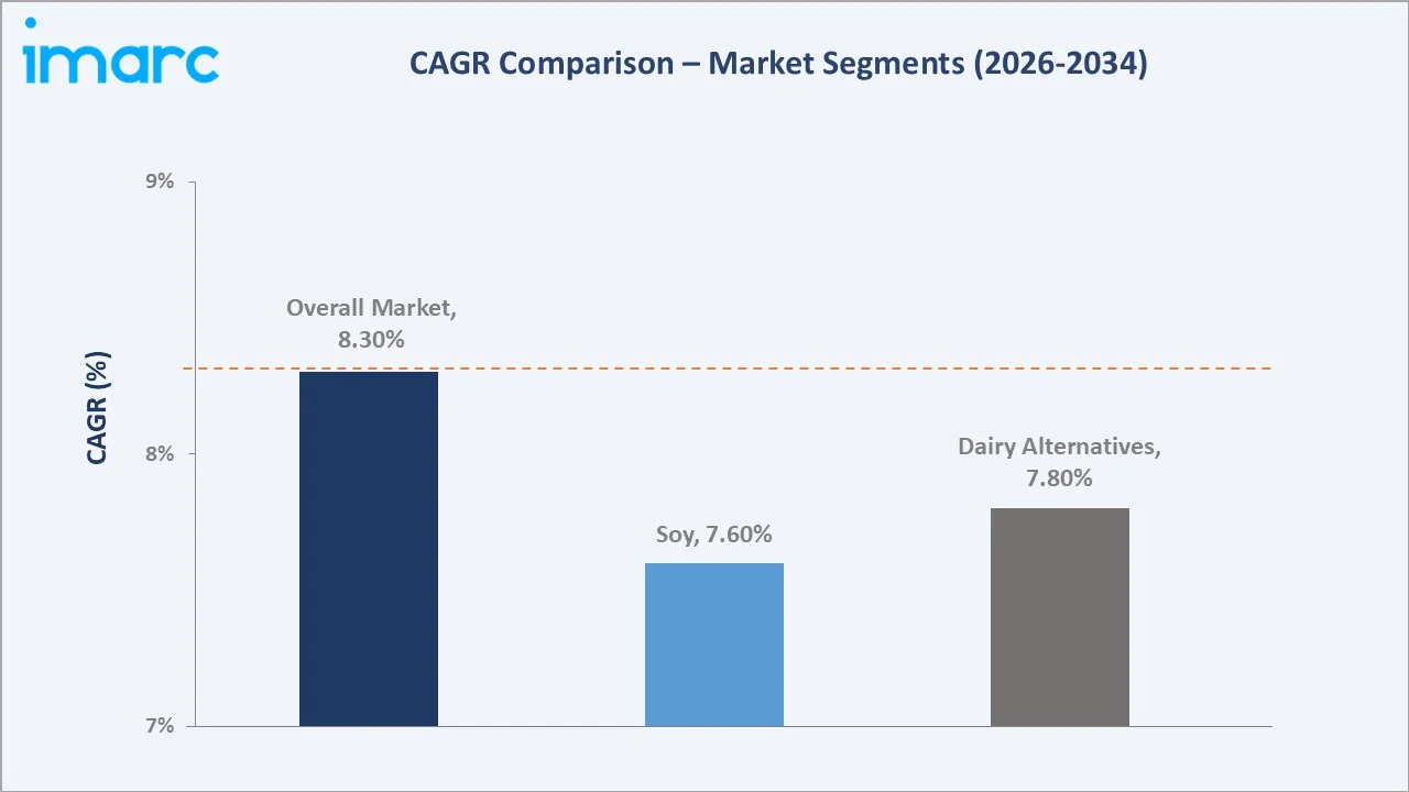 Brazil Vegan Food Market CAGR Comparison