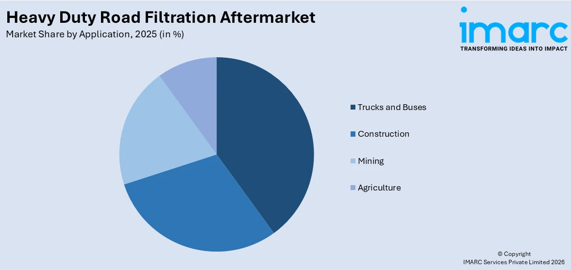 Heavy Duty Road Filtration Aftermarket By Application
