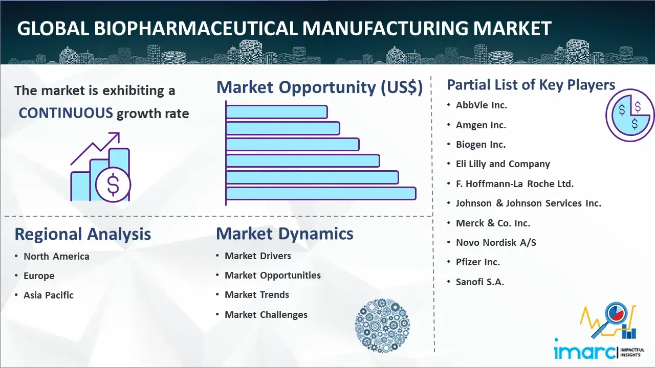 Mercado mundial de fabricación biofarmacéutica