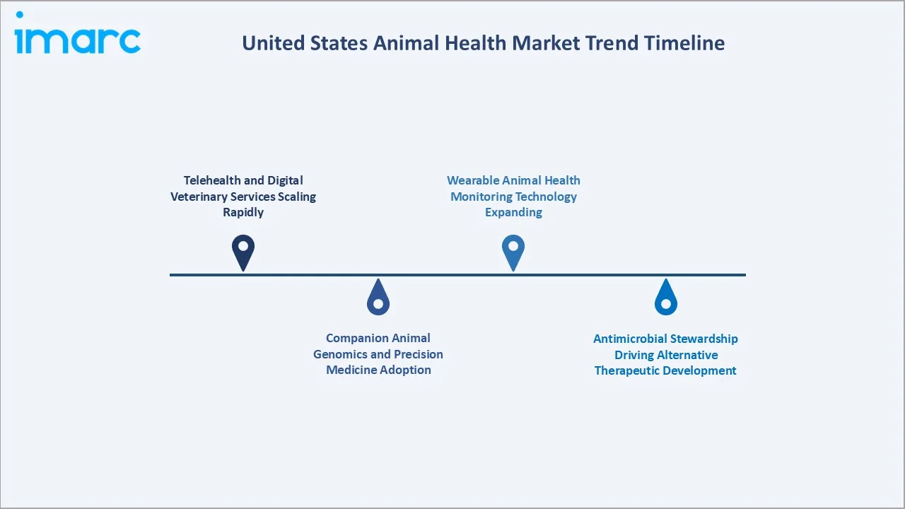United States Animal Health Market Trend Timeline