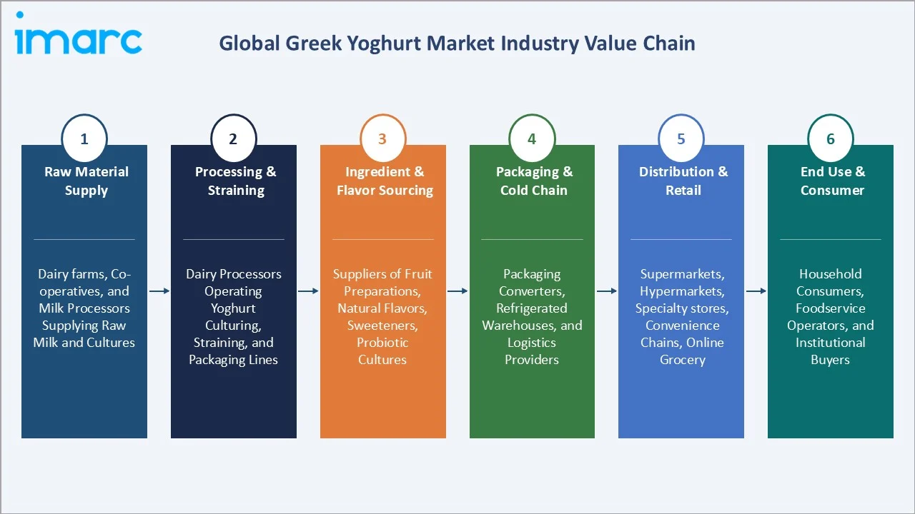 Greek Yogurt Market Industry Value Chain