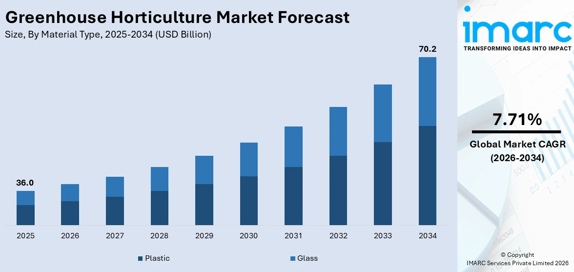 Greenhouse Horticulture Market Size