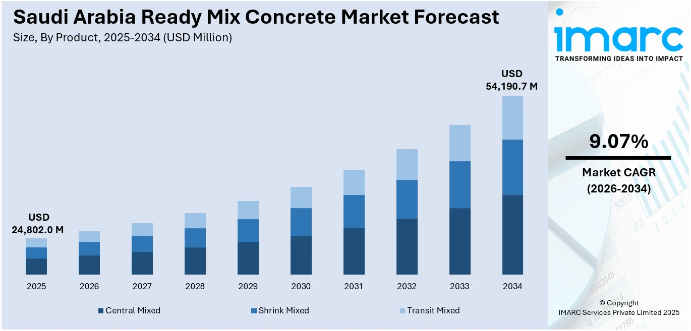 Saudi Arabia Ready Mix Concrete Market Size
