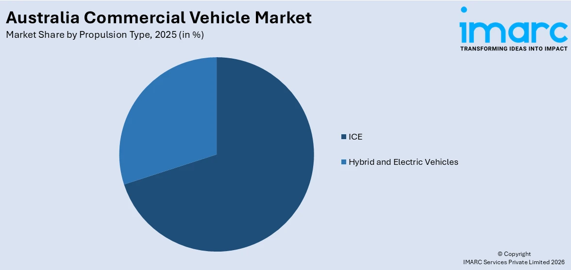 Australia Commercial Vehicle Market By Propulsion Type
