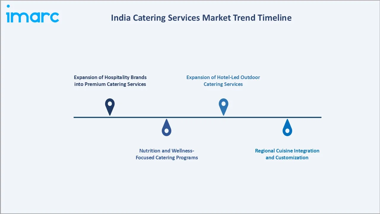 India Catering Services Market Trend Timeline