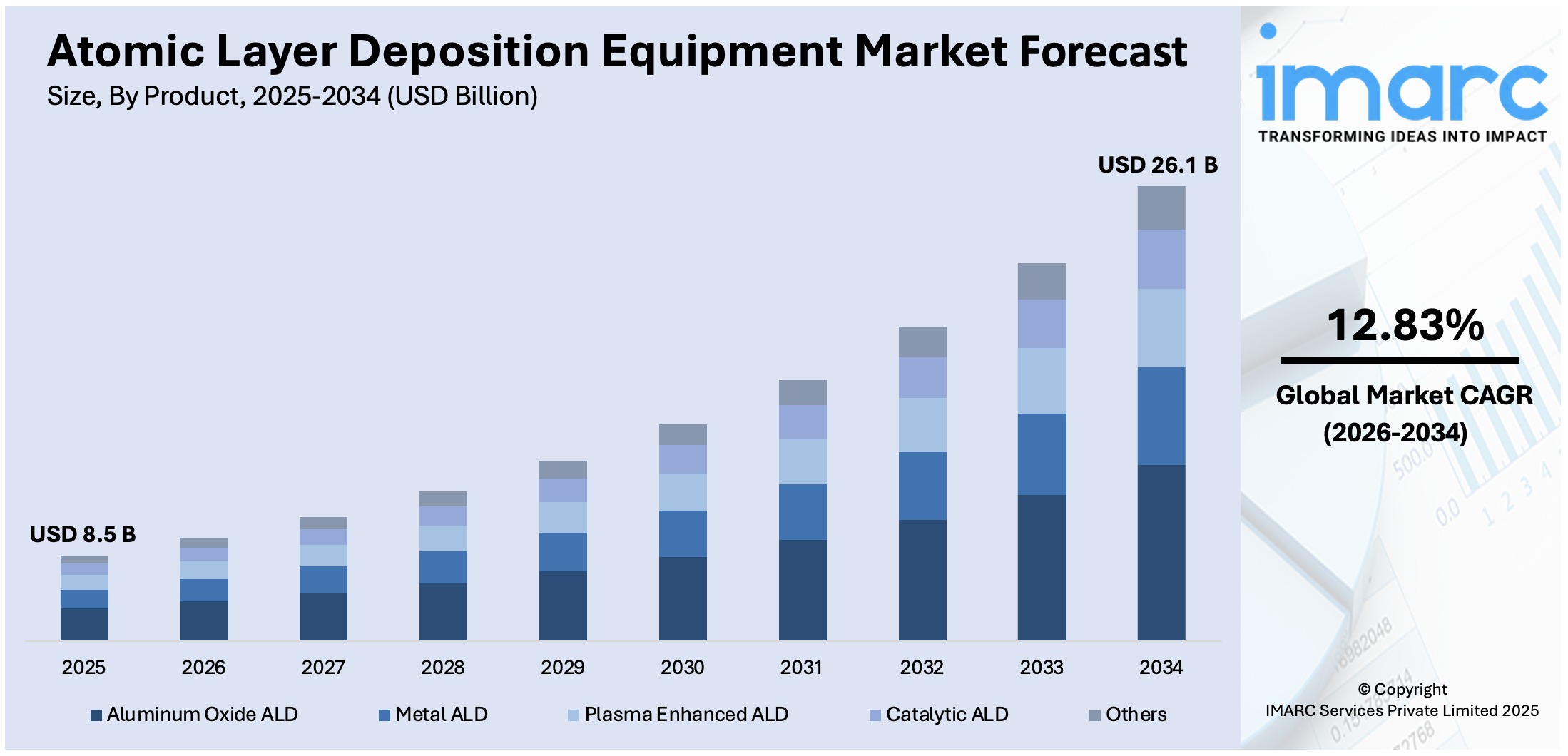 Atomic Layer Deposition Equipment Market Size