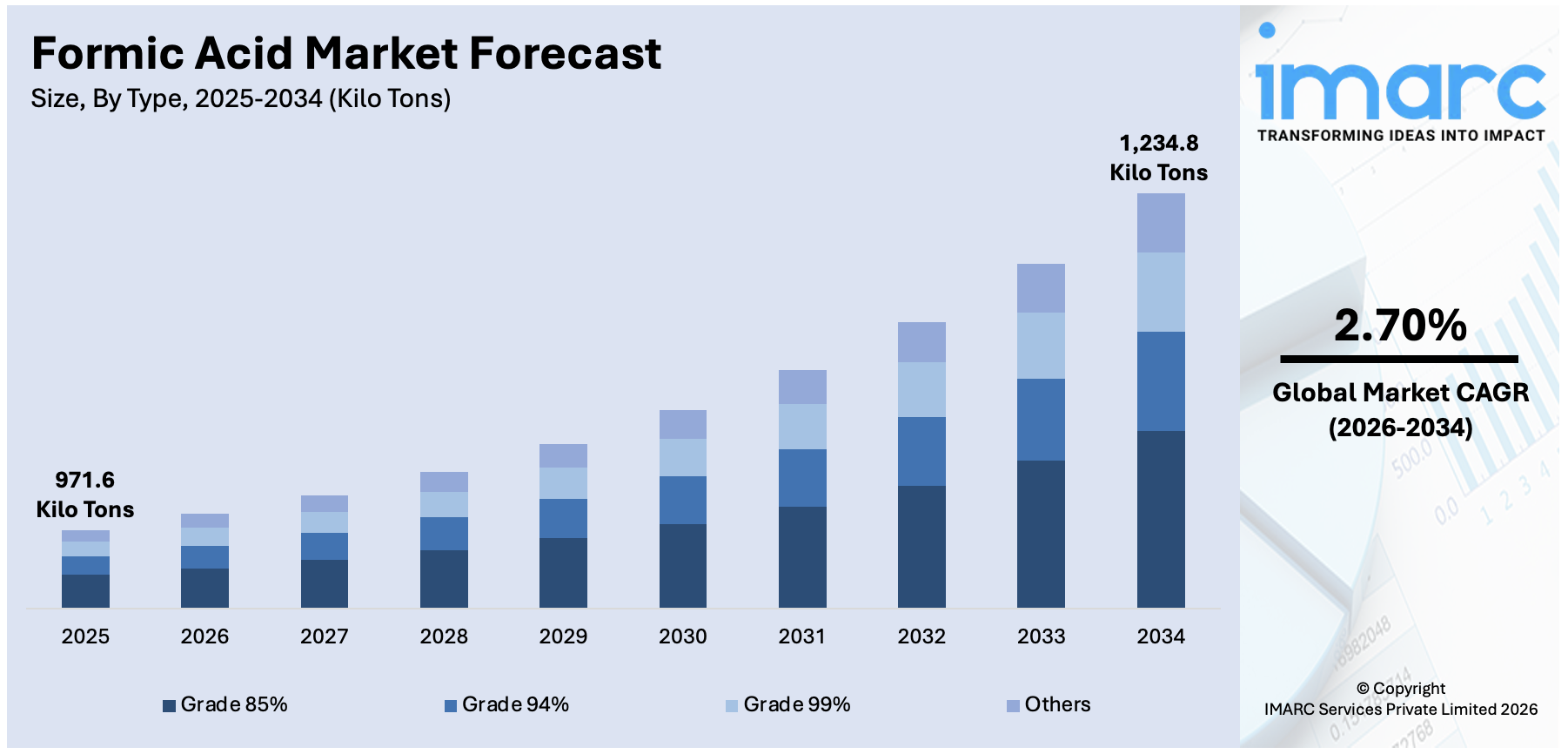 Formic Acid Market Size
