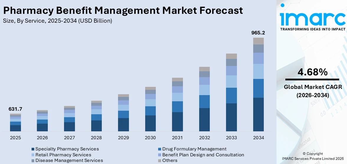 Pharmacy Benefit Management Market Size