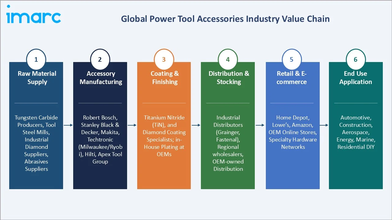Power Tool Accessories Market Industry Value Chain