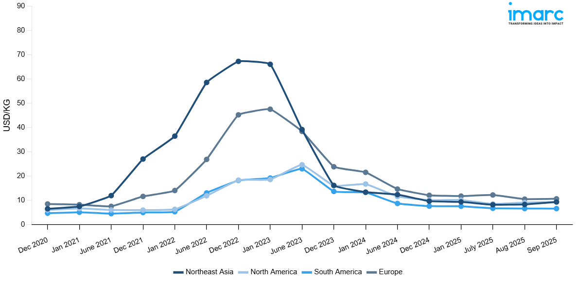Lithium Carbonate Price Trend, Index & Forecast 2025