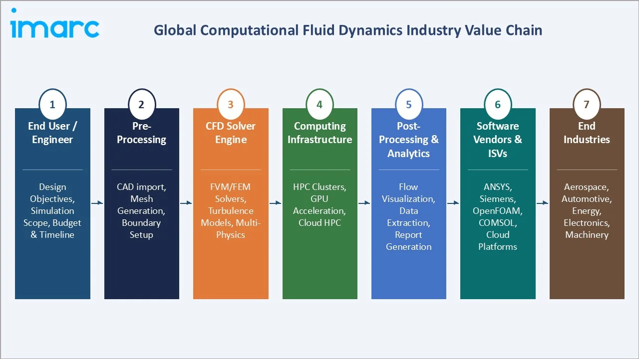 Computational Fluid Dynamics Market