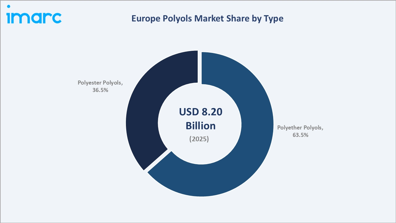Europe Polyols Market by Type