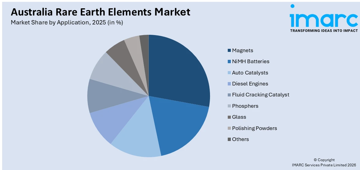 Australia Rare Earth Elements Market By Application