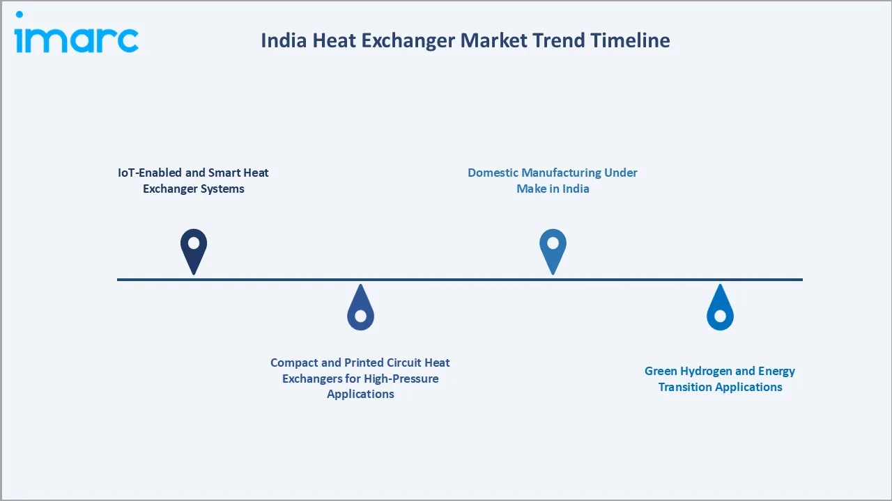 India Heat Exchanger Market Trend Timeline