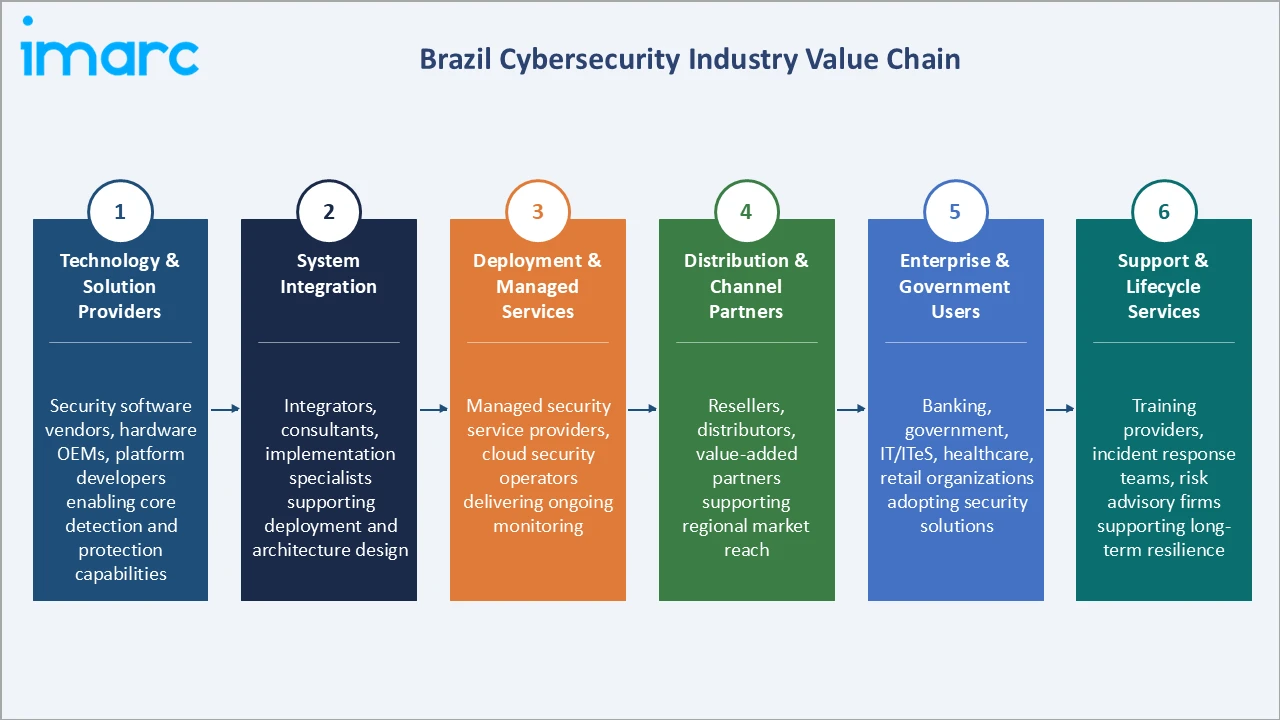 Brazil Cybersecurity Market Industry Value Chain