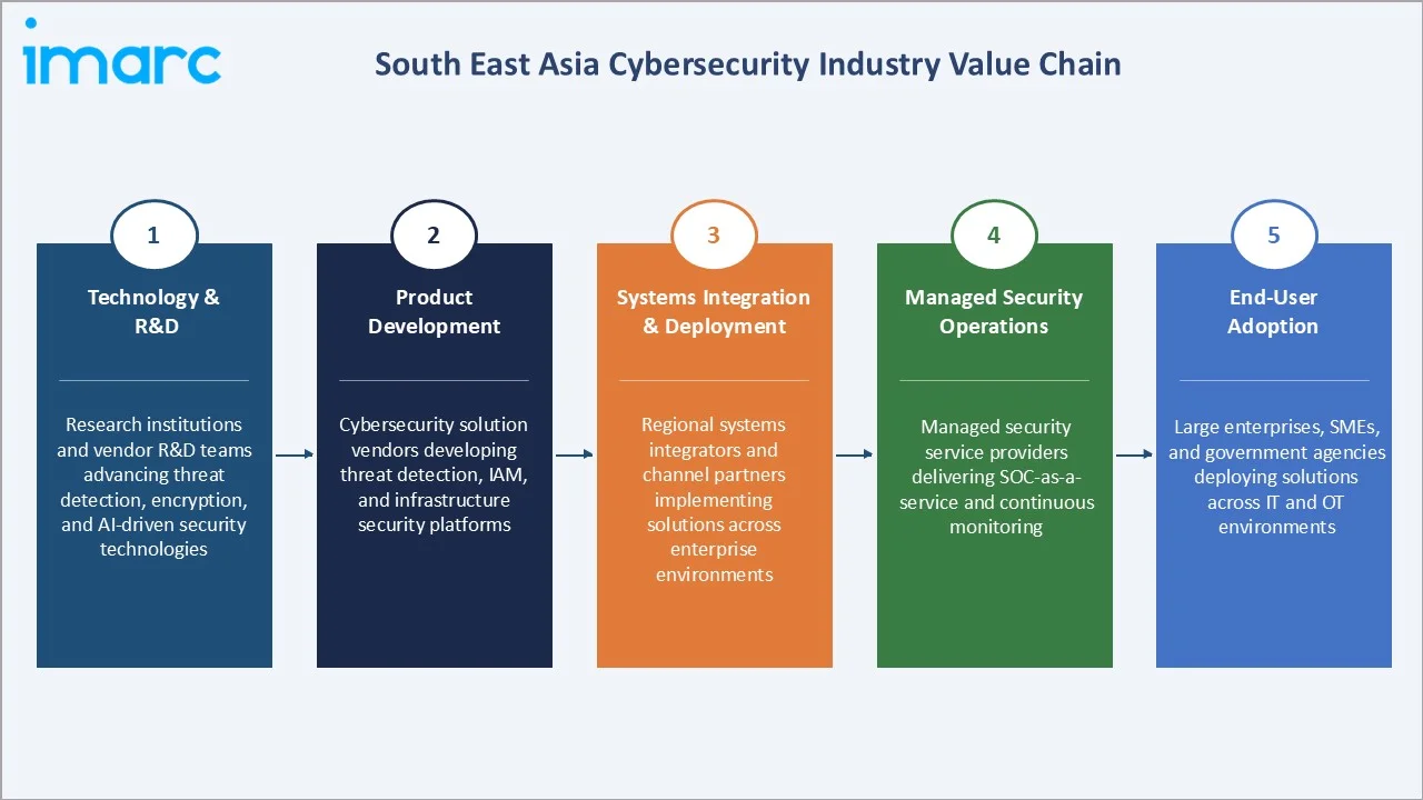 South East Asia Cybersecurity Market Industry Value Chain