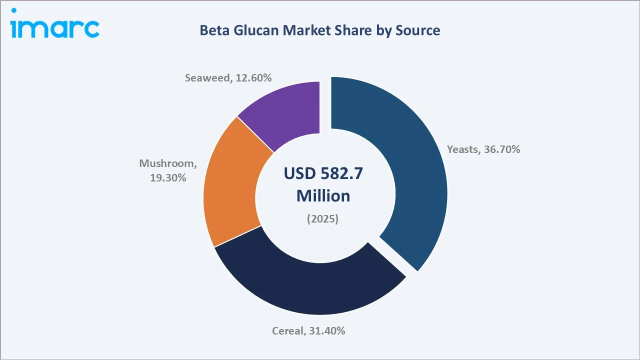 Beta Glucan Market By Source