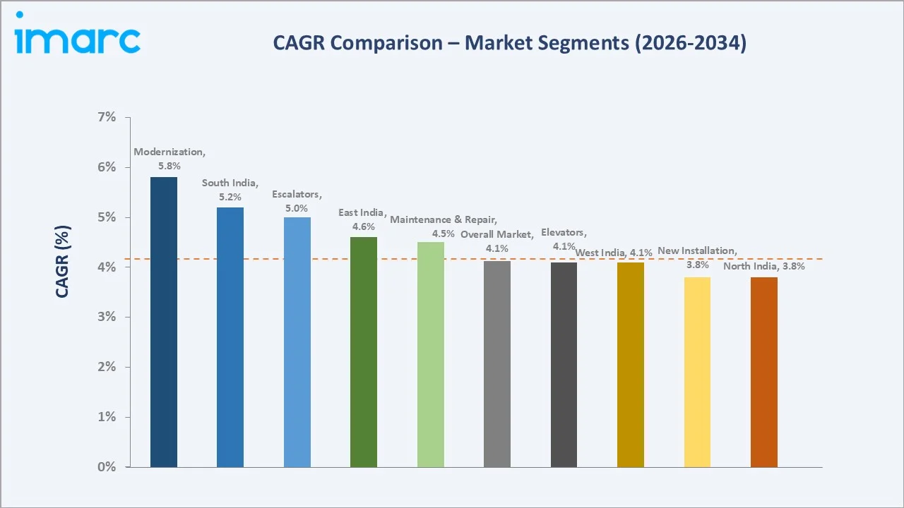 India Elevator and Escalator Market CAGR Comparison