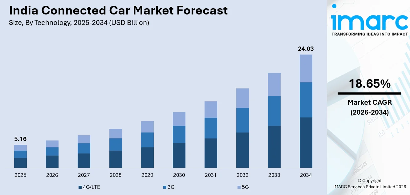 India Connected Car Market Size