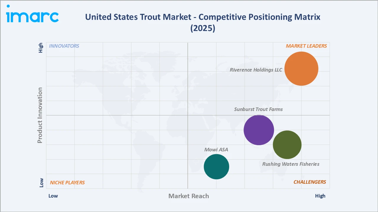 United States Trout Market Competitive Positioning Matrix
